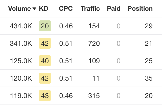 KD Hard Ranked - Ahrefs